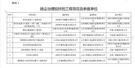 济南市2022年第四季度扬尘治理督查情况通报，多家企业被点名整改